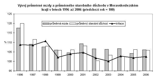 Graf 2 Vývoj průměrné mzdy a průměrného starobního důchodu v Moravskoslezském kraji v letech 1996 až 2006 (předchozí rok = 100)